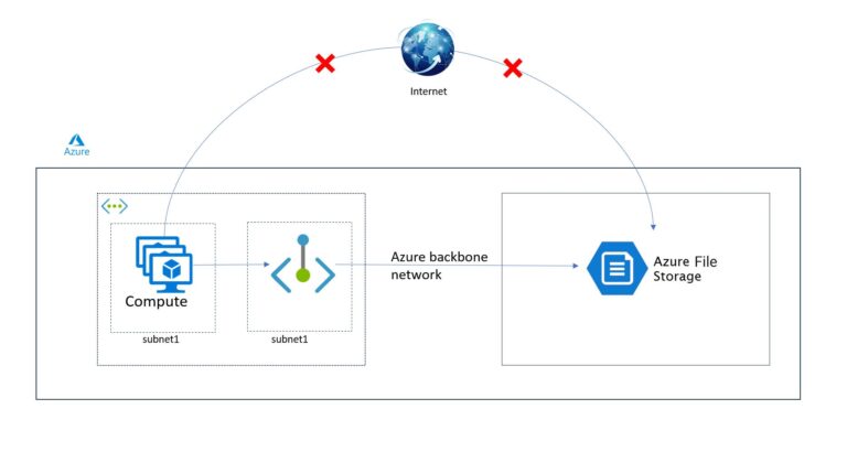 Azure-with-private-endpoint