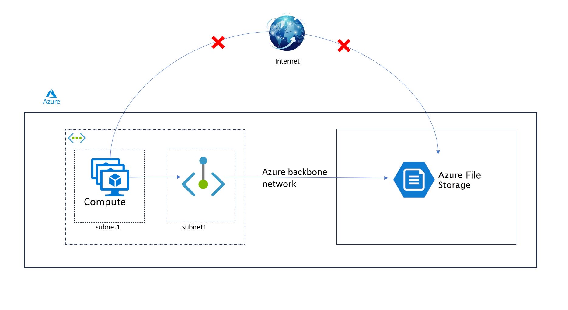 Azure-with-private-endpoint